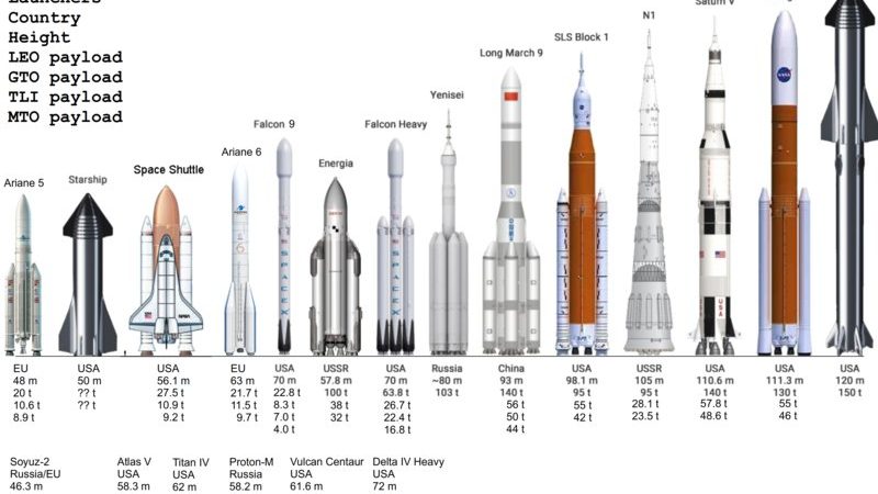 Saturn v Size Comparison