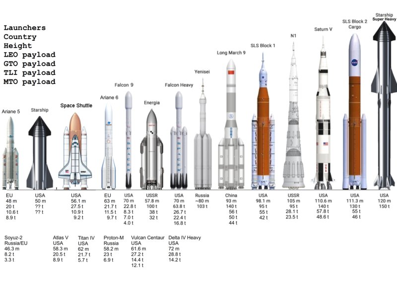 Saturn v Size Comparison